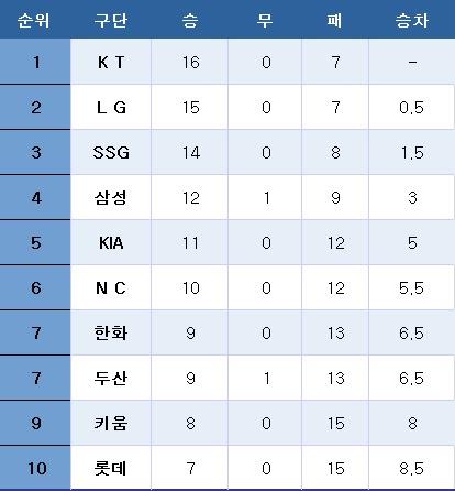 본문 이미지 - 프로야구 중간 순위(24일). ⓒ News1