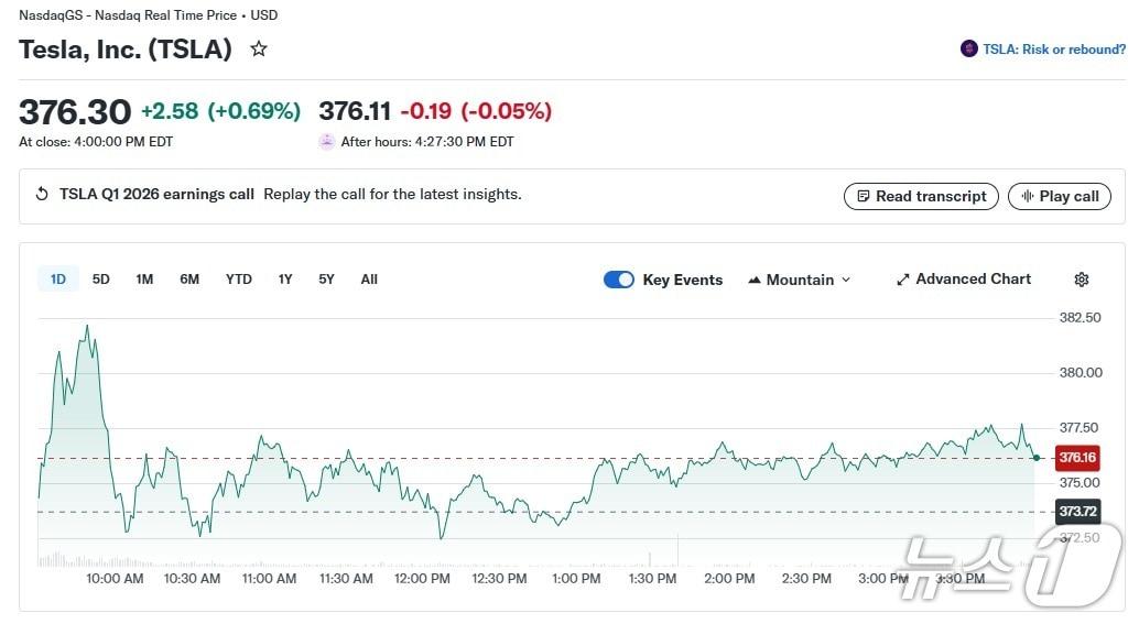 본문 이미지 - 테슬라 일일 주가 추이 - 야후 파이낸스 갈무리