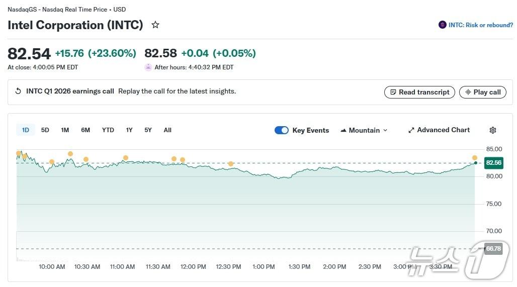 본문 이미지 - 인텔 일일 주가 추이 - 야후 파이낸스 갈무리