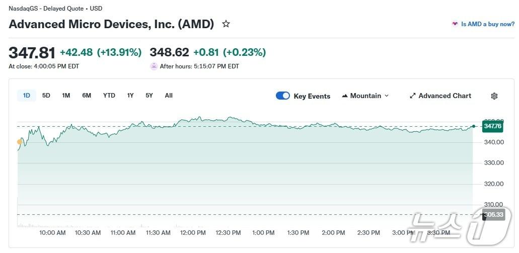 본문 이미지 - AMD 일일 주가 추이 - 야후 파이낸스 갈무리