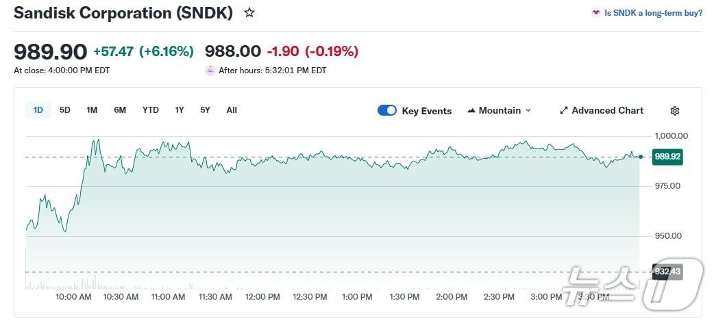 본문 이미지 - 샌디스크 일일 주가 추이 - 야후 파이낸스 갈무리