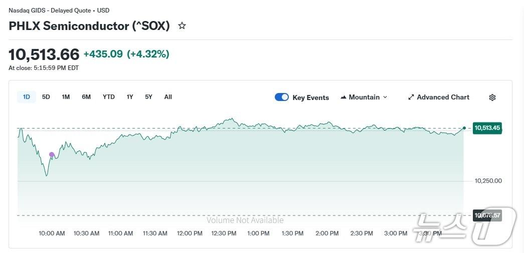 본문 이미지 - 반도체지수 일일 추이 - 야후 파이낸스 갈무리