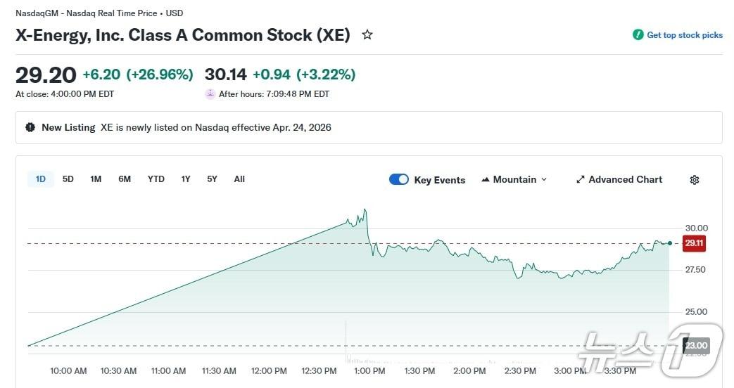 본문 이미지 - X-에너지 일일 주가 추이 - 야후 파이낸스 갈무리