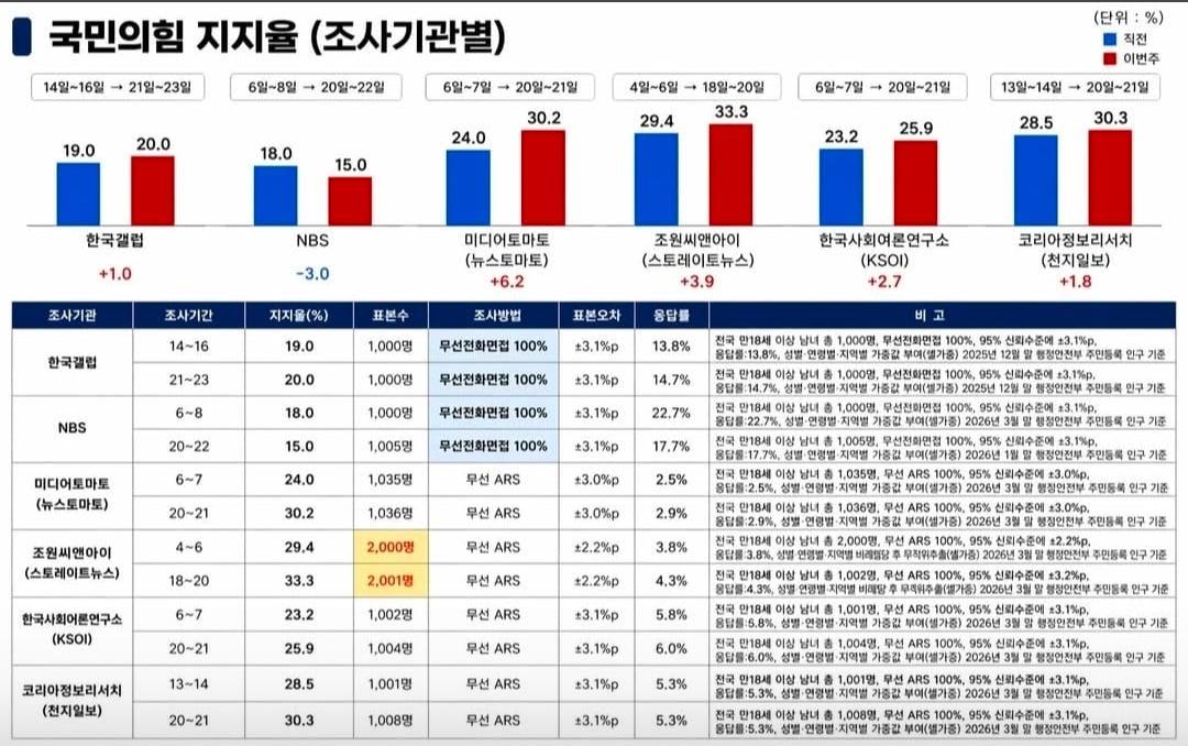 본문 이미지 - 김민수 국민의힘 최고위원은 지난 24일 SNS에 최근 여론조사에서 국민의힘이 완만하지만 상승세를 타고 있다며 관련 자료를 소개하면서 장동혁 대표가 지지율을 하락시킨 원인이라는 비판에 선을 그었다. (김 최고위원 SNS 갈무리) 2026.04.25/뉴스1