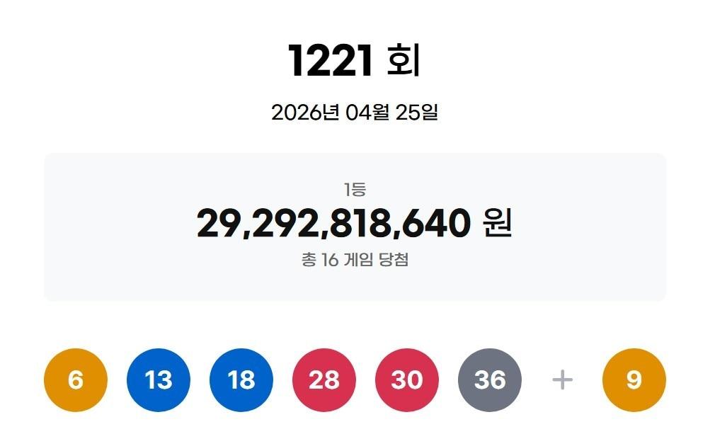 본문 이미지 - 제1221회 로또 1등 당첨 번호(동행복권 홈페이지 갈무리)