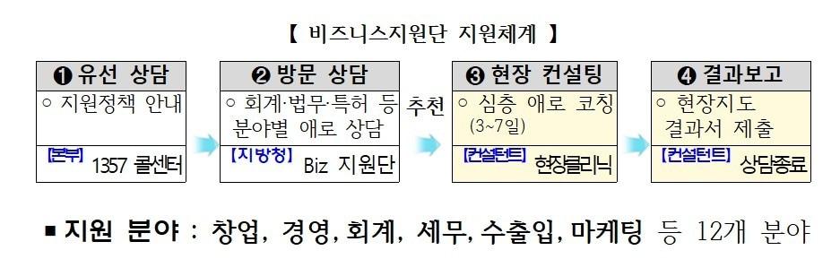 본문 이미지 - 중기부 비즈니스지원단 클리닉 사업 (중기부 제공)