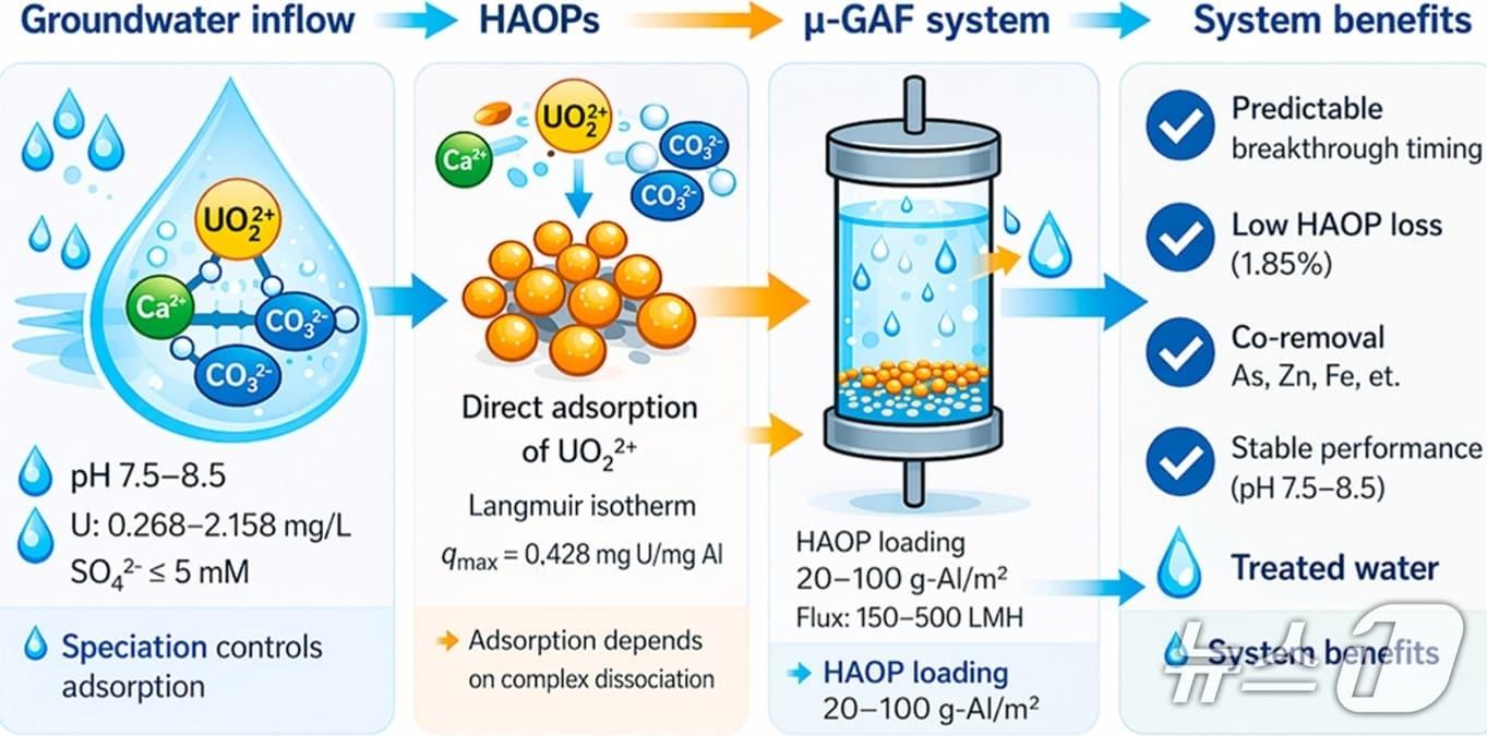 본문 이미지 - 지하수 우라늄 제거 공정 및 시스템 개념도.(경북도 제공, 재판매 및 DB 금지)