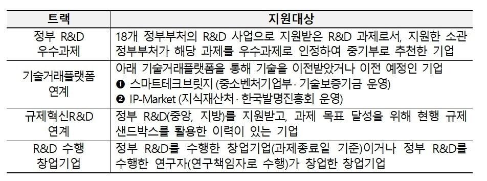 본문 이미지 - 중기부의 기술사업화 패키지 지원사업 (중기부 제공)