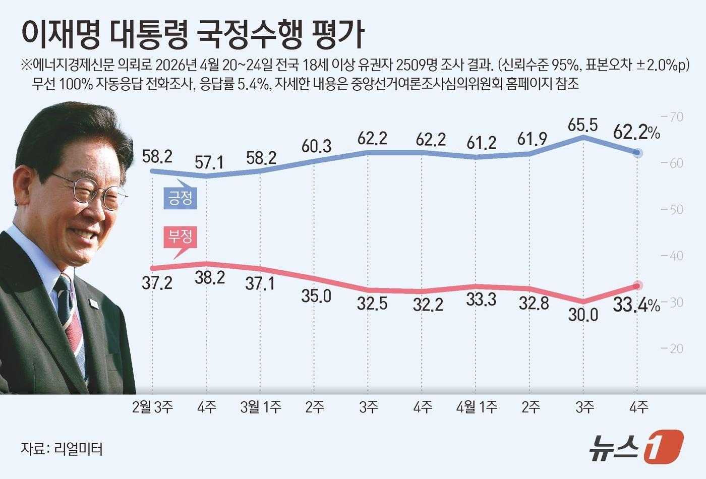 본문 이미지 - 리얼미터가 에너지경제신문 의뢰로 지난 20~24일 전국 18세 이상 2509명을 대상으로 조사한 결과, 이재명 대통령의 국정수행에 대한 긍정 평가는 62.2%로 집계됐다. 이는 전주 대비 3.3%포인트(p) 하락한 수치다. ⓒ 뉴스1 김지영 디자이너
