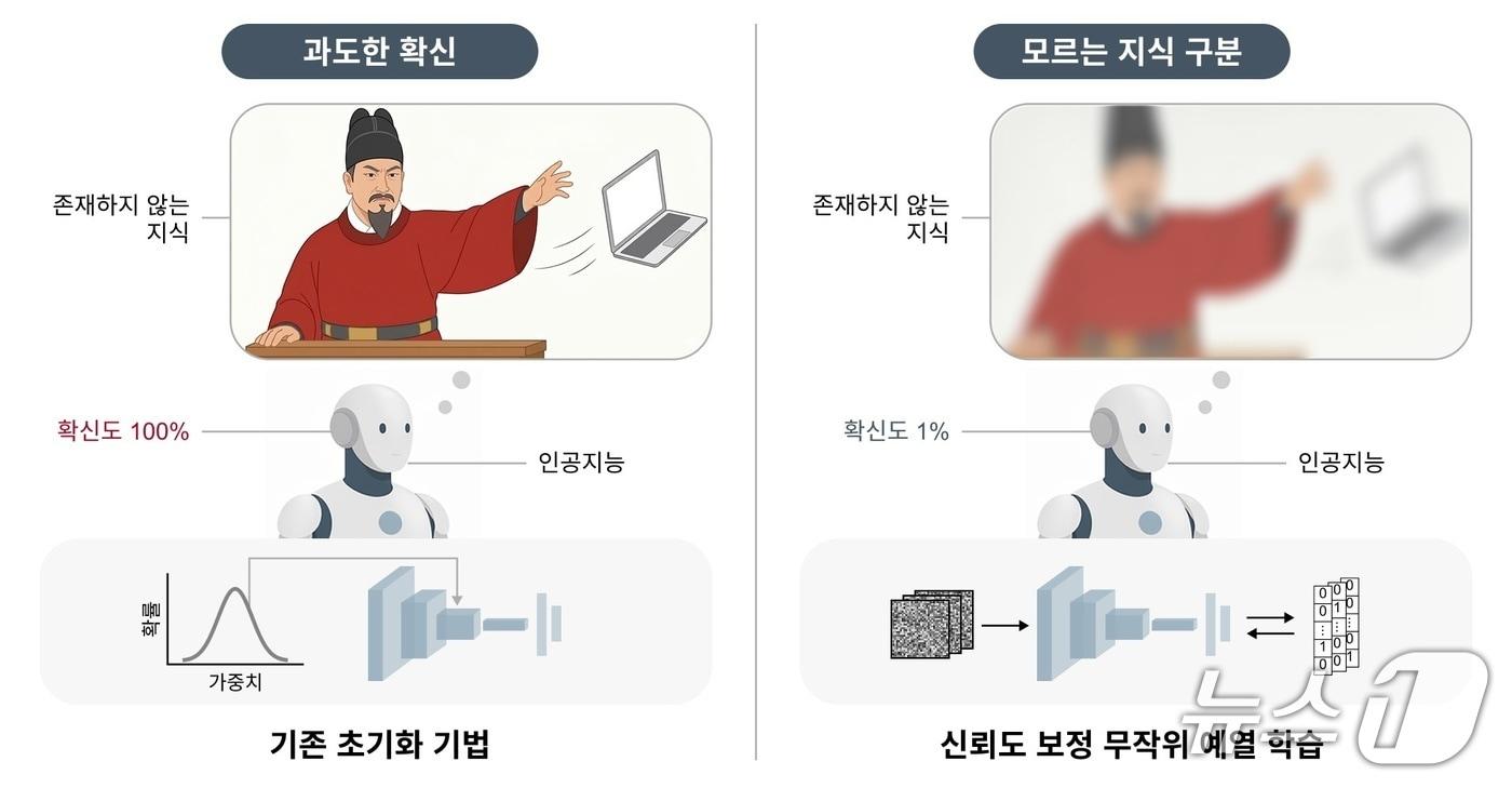 본문 이미지 - 인공지능 모델이 예열학습을 통해 신뢰도 보정을 한 경우와 그렇지 않은 경우(AI 생성 이미지·KAIST 제공) /뉴스1