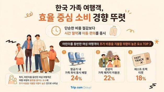 본문 이미지 - 한국 가족여행객 관련 통계(트립닷컴 제공)
