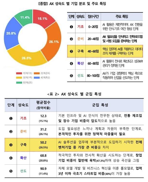 본문 이미지 - 기술보증기금 국내 중소벤처기업 AX혁신지수 실태분석 결과 발표(기술보증기금 제공)