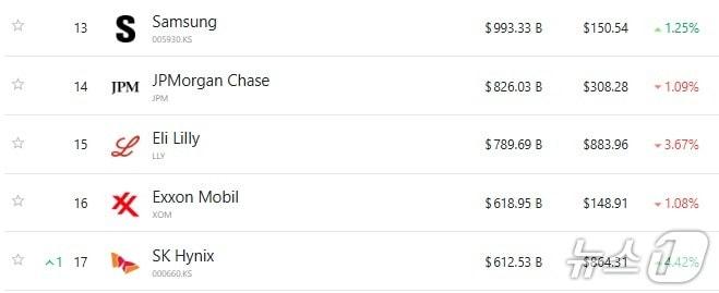 본문 이미지 - 전 세계 시총 13위부터 17윌까지 - 컴퍼니마켓캡 갈무리