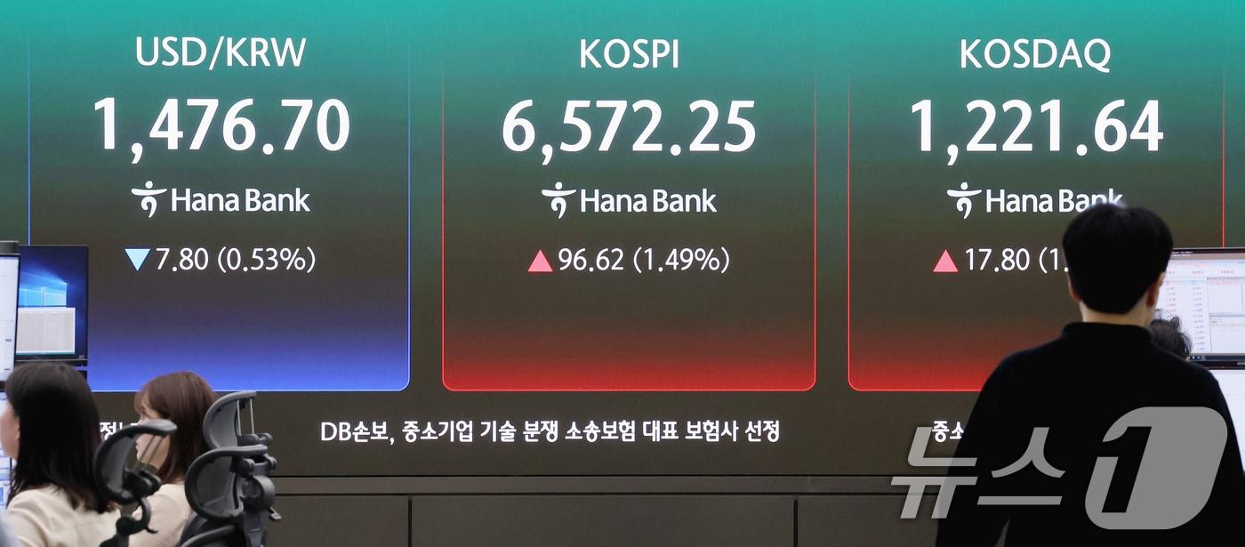 본문 이미지 - 코스닥 지수가 26년 만에 최고치를 기록하며 상승 곡선을 그리고 있는 27일 오전 서울 중구 하나은행 딜링룸 전광판에 시황이 표시되고 있다. 이날 코스피는 전 거래일 대비 57.97포인트(0.90%) 오른 6533.6에, 코스닥은 9.29포인트(0.77%) 상승한 1213.13로 개장했다. ⓒ 뉴스1 조연우 인턴기자
