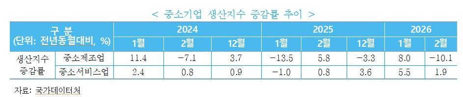 본문 이미지 - 중소기업 생산지수 증감률 추이. (중기연 제공)