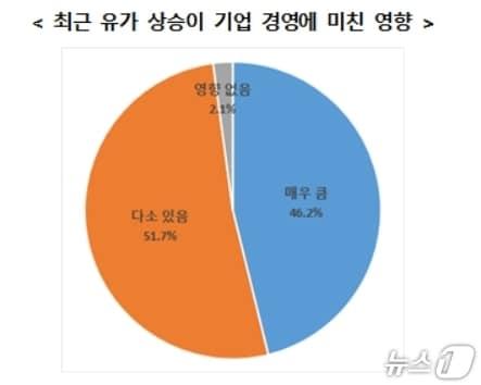 본문 이미지 - 최근 유가 상승이 기업 경영에 미친 영향.(대구상의 제공, 재판매 및 DB 금지)
