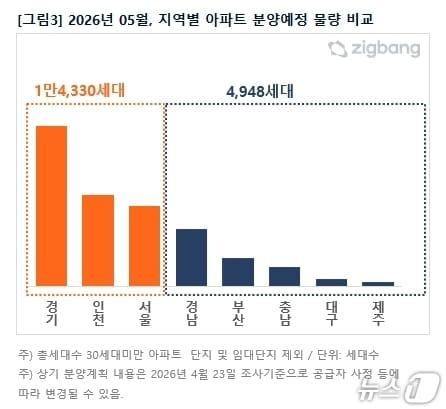 본문 이미지 - 5월 지역별 아파트 분양예정 물량 비교(직방 제공, 재판매 및 DB 금지)