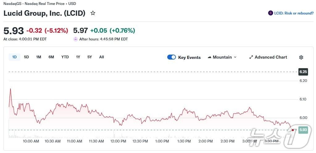 본문 이미지 - 루시드 일일 주가 추이 - 야후 파이낸스 갈무리