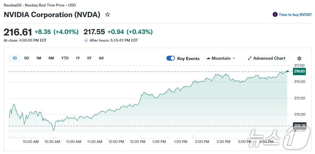 본문 이미지 - 엔비디아 일일 주가 추이 - 야후 파이낸스 갈무리