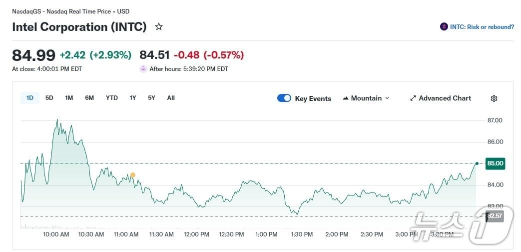 본문 이미지 - 인텔 일일 주가 추이 - 야후 파이낸스 갈무리