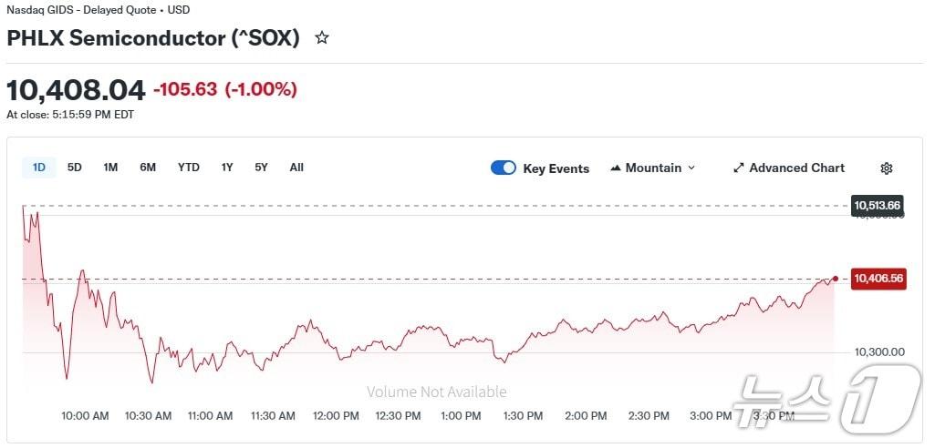 본문 이미지 - 반도체지수 일일 추이 - 야후 파이낸스 갈무리
