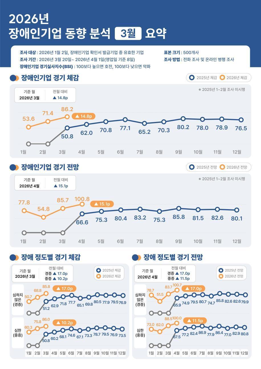 본문 이미지 - 2026년 3월 장애인기업 동향 조사.(장애인기업종합지원센터 제공)
