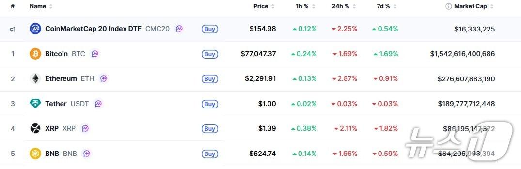 본문 이미지 - 이 시각 현재 주요 암호화폐 시황 - 코인마켓캡 갈무리