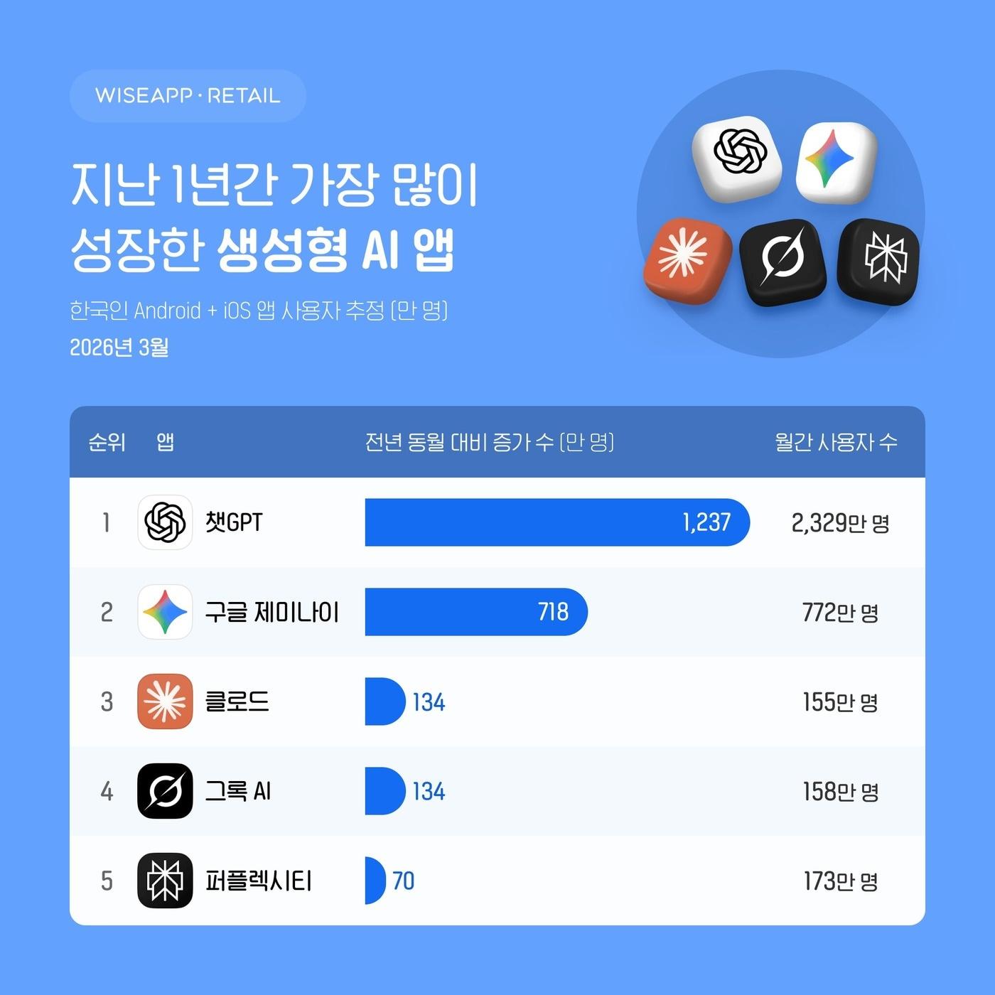 본문 이미지 - (와이즈앱 리테일 제공. 재판매 및 DB금지)2026.4.28 ⓒ 뉴스1