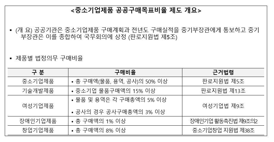 본문 이미지 - 중소기업제품 공공구매비율 제도 (중기부 제공)