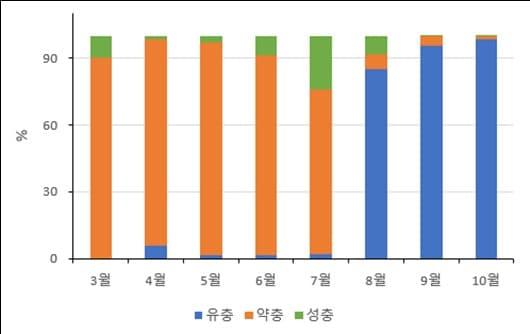 본문 이미지 - 2025년도 3~10월 월별 참진드기 발육단계 분포(농림축산검역본부 제공. 재판매 및 DB금지) 2026.4.28/뉴스1