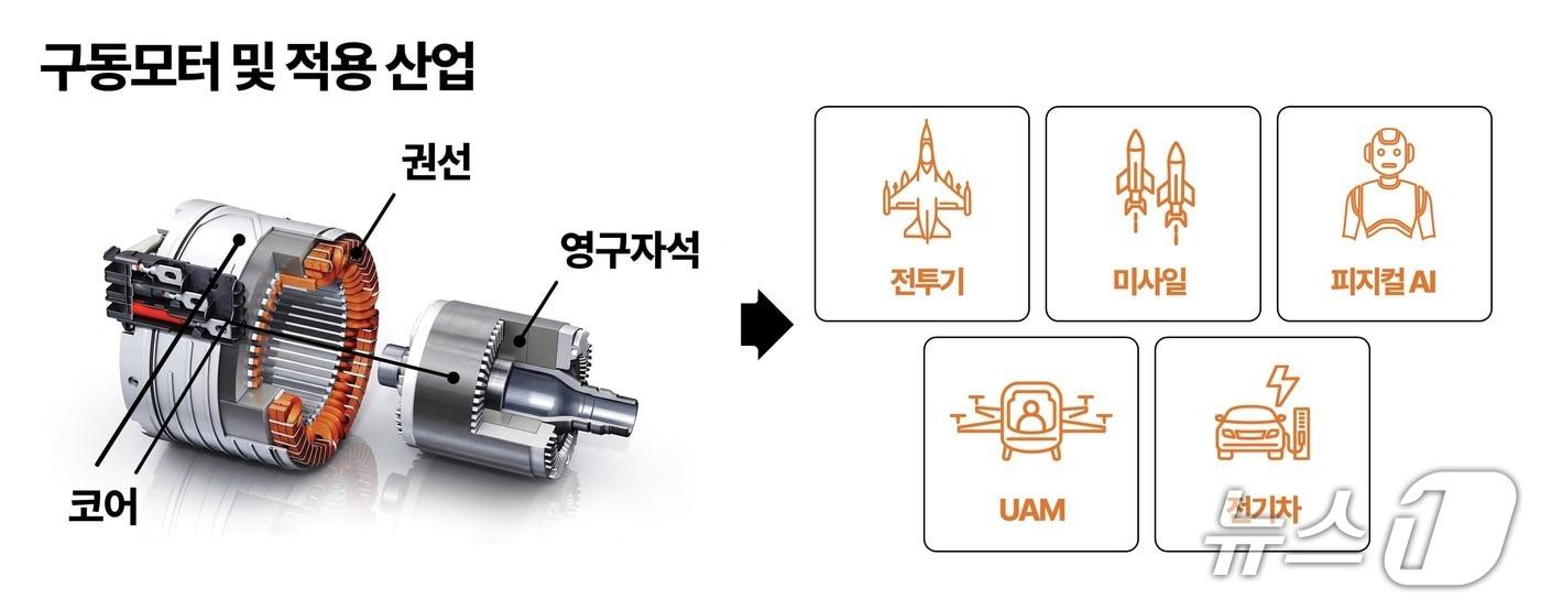 본문 이미지 - 구동모터 및 적용산업 (사진제공 = LS에코첨단소재) 