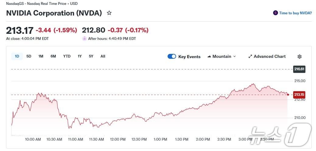 본문 이미지 - 엔비디아 일일 주가 추이 - 야후 파이낸스 갈무리