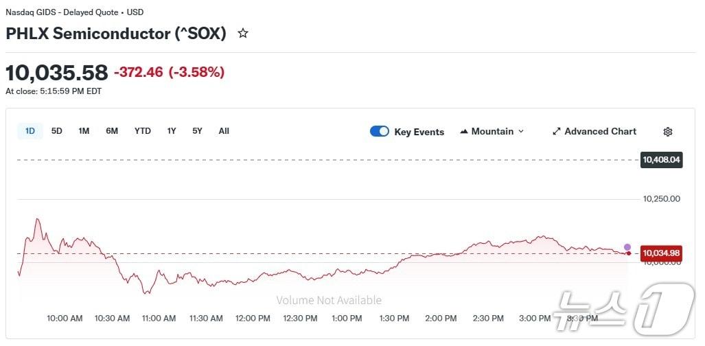 본문 이미지 - 반도체지수 일일 추이 - 야후 파이낸스 갈무리