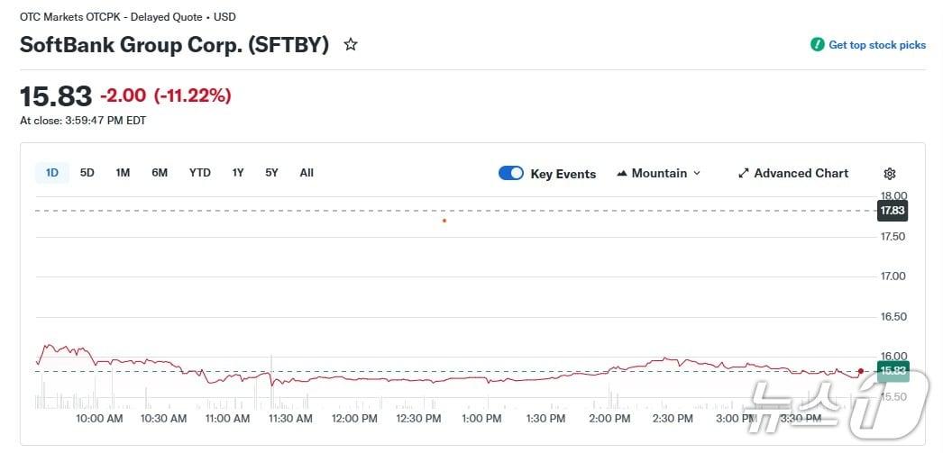 본문 이미지 - 소뱅 일일 주가 추이 - 야후 파이낸스 갈무리