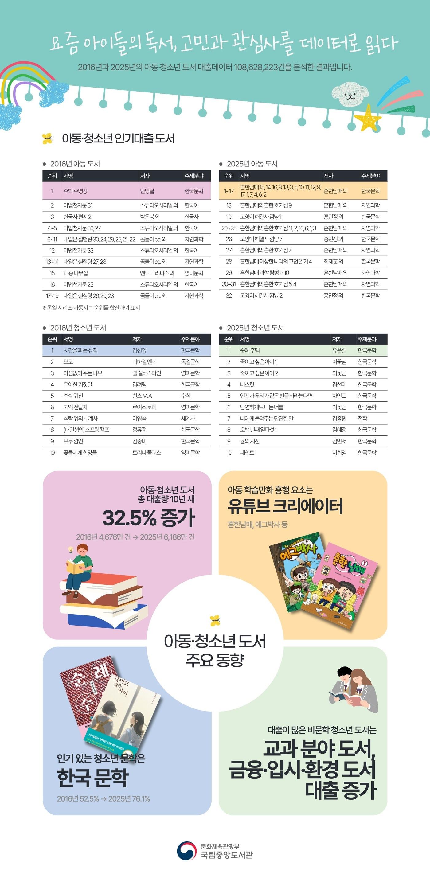 본문 이미지 - 아동청소년 테마데이터 (국립중앙도서관 제공)