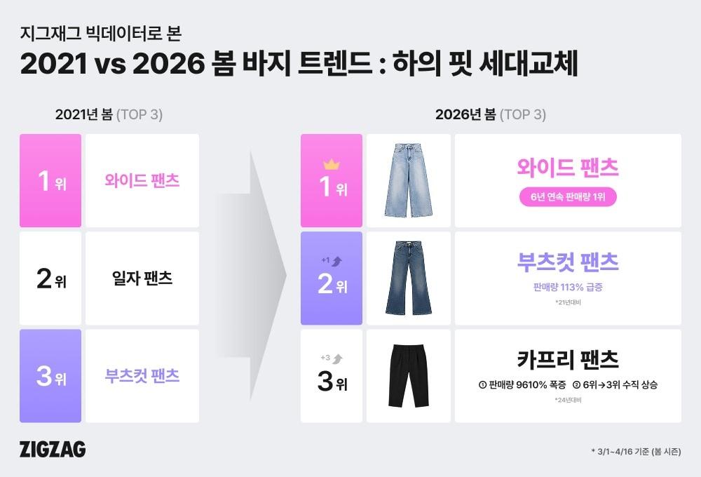본문 이미지 - 6개년 빅데이터로 본 올봄 바지 트렌드(카카오스타일 지그재그 제공)