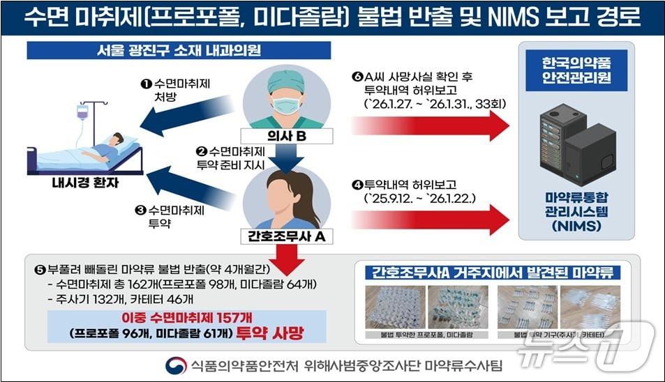 본문 이미지 - 동네 내과의원에서 빼돌린 프로포폴, 미다졸람 등 수면 마취제를 집에서 상습 투약한 간호조무사 A씨와 의료용 마약류 투약 내역을 정부에 허위보고한 내과의사 B씨가 적발, 검찰에 송치됐다.(식품의약품안전처 제공)