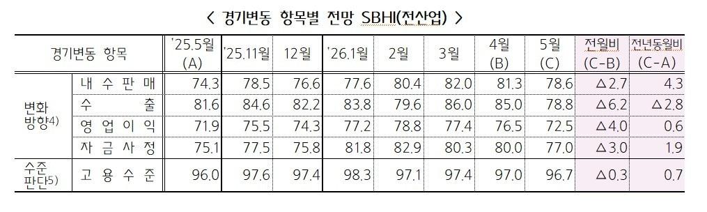 본문 이미지 - 경기변동 항목별 전망. (중기중앙회 제공)