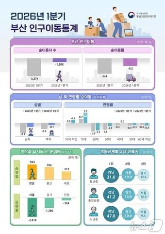 본문 이미지 - 2026년 1분기 부산 인구이동통계. (동남지방데이터청 제공. 재판매 및 DB 금지)