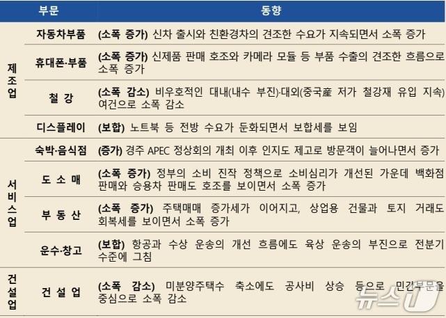 본문 이미지 - 대구·경북지역의 1분기 업종별 경기 동향.(한국은행 대구경북본부 제공. 재판매 및 DB 금지)