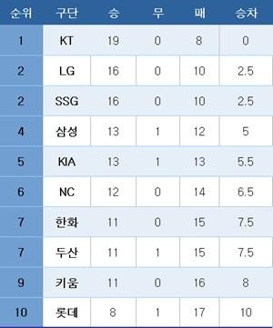 본문 이미지 - 프로야구 중간 순위