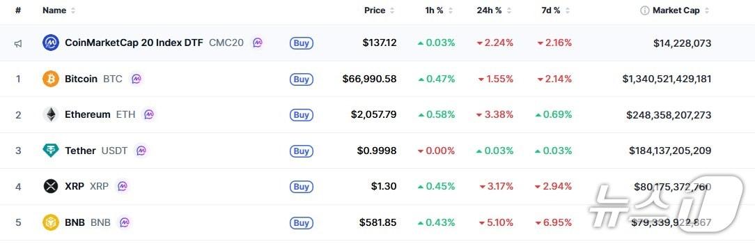 본문 이미지 - 이 시각 현재 주요 암호화폐 시황 - 코인마켓캡 갈무리
