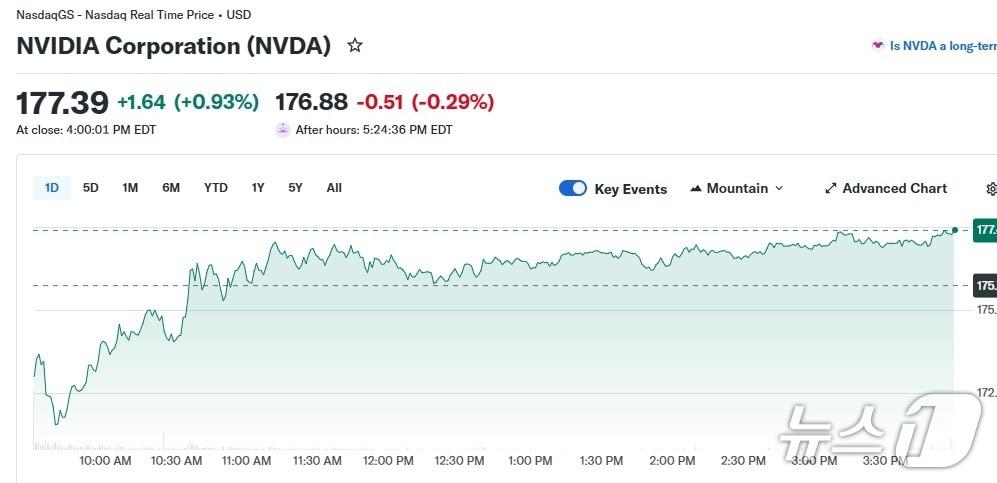 본문 이미지 - 엔비디아 일일 주가 추이 - 야후 파이낸스 갈무리