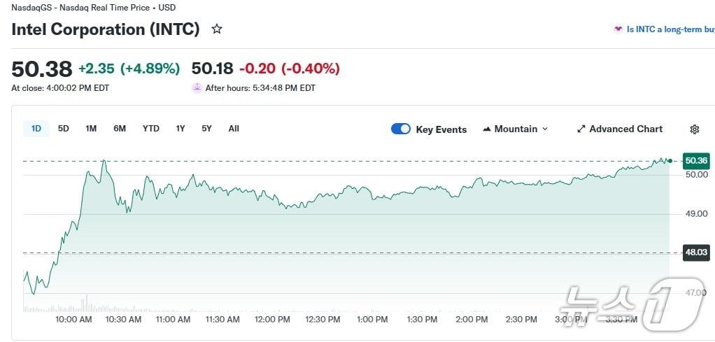 본문 이미지 - 인텔 일일 주가 추이 - 야후 파이낸스 갈무리