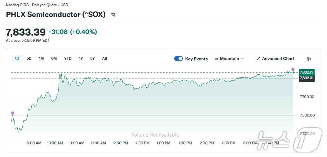 본문 이미지 - 반도체지수 일일 추이 - 야후 파이낸스 갈무리