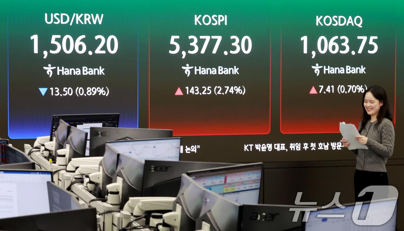 본문 이미지 - 3일 서울 중구 하나은행 딜링룸에 종가가 표시되고 있다. 이날 코스피는 전 거래일대비 143.25포인트(2.74%) 오른 5377.30, 코스닥 지수는 전 거래일대비 7.41포인트(0.70%) 상승한 1063.75에 거래를 마쳤다. 2026.4.3 ⓒ 뉴스1 이호윤 기자