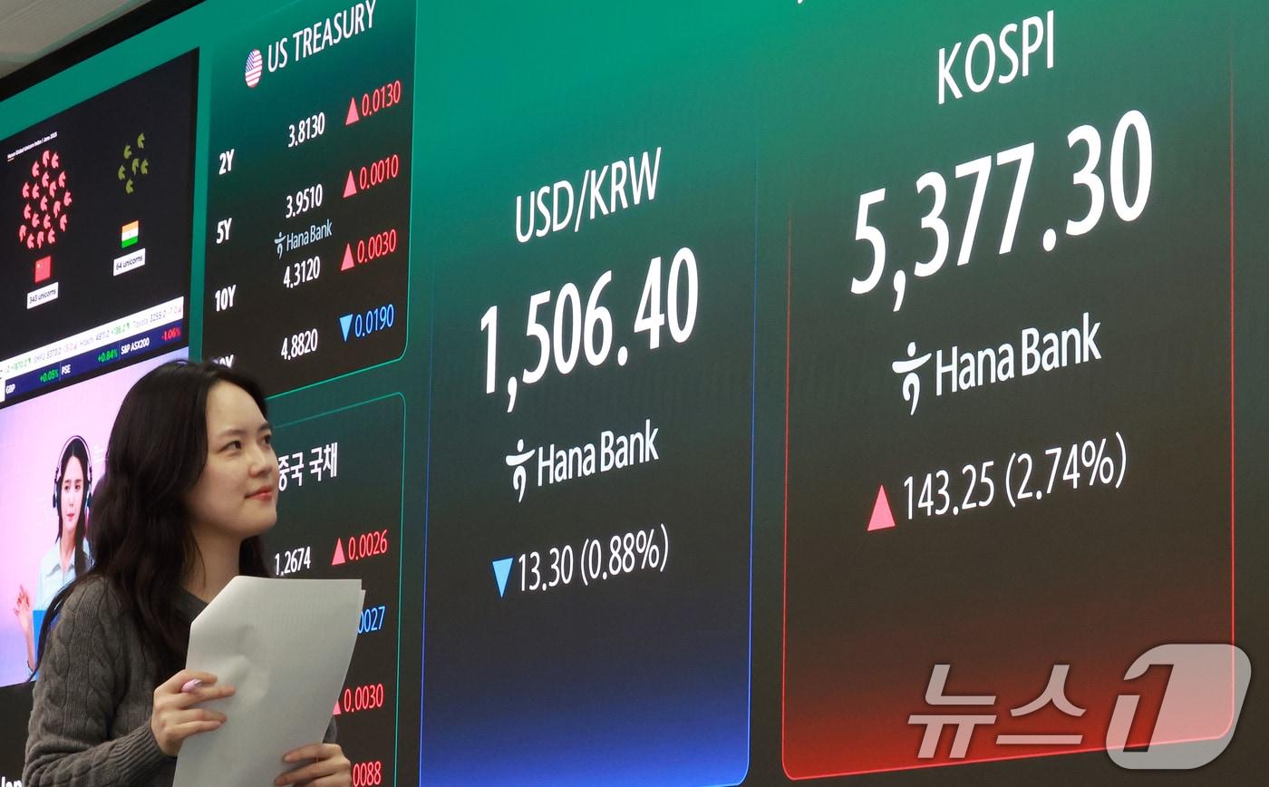 본문 이미지 - 3일 서울 중구 하나은행 딜링룸에 종가가 표시되고 있다. 이날 코스피는 전 거래일대비 143.25포인트(2.74%) 오른 5377.30, 코스닥 지수는 전 거래일대비 7.41포인트(0.70%) 상승한 1063.75에 거래를 마쳤다. 2026.4.3 ⓒ 뉴스1 이호윤 기자