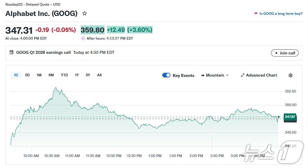 본문 이미지 - 알파벳 일일 주가 추이 - 야후 파이낸스 갈무리