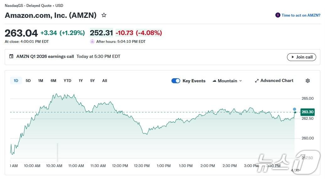 본문 이미지 - 아마존 일일 주가 추이 - 야후 파이낸스 갈무리