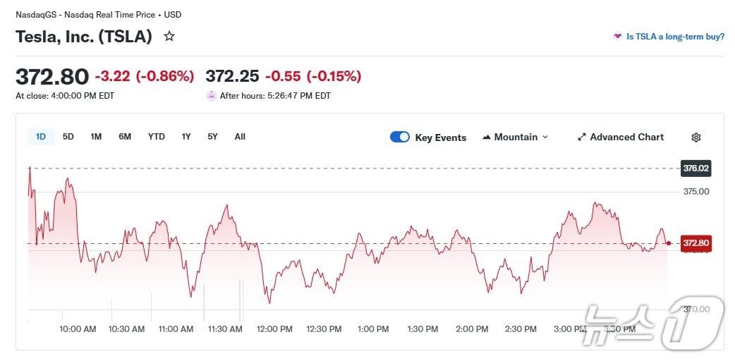 본문 이미지 - 테슬라 일일 주가 추이 - 야후 파이낸스 갈무리